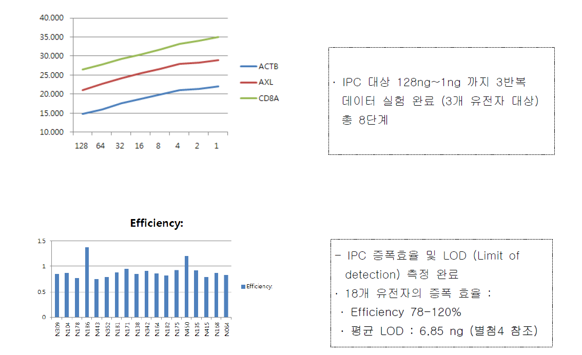 IPC 증폭 효율 및 LOD (Limit of Detection)