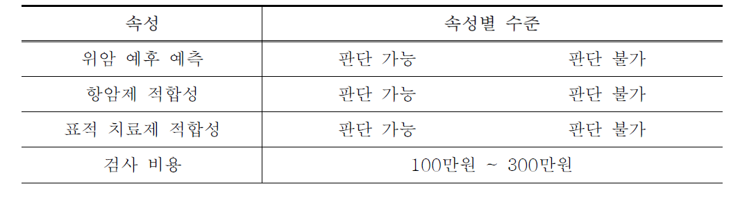 위암치료 지침키트의 속성 및 수준