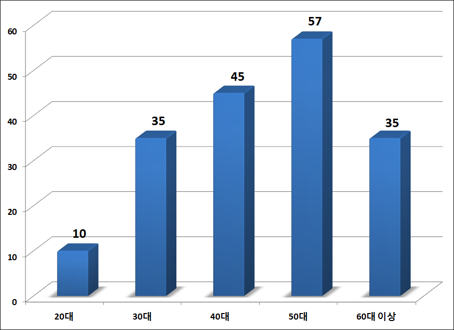 응답자의 연령분포