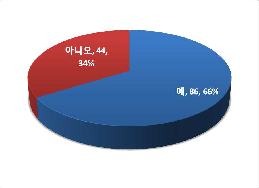 위암 진단 후 수술여부