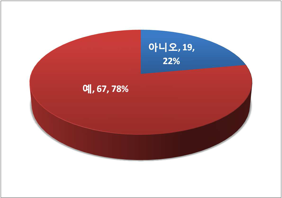 수술 후 추가치료 여부