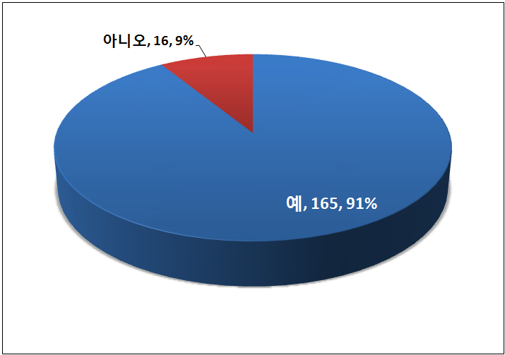 위암치료 지침키트 사용여부