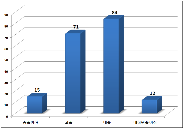 응답자 학력분포