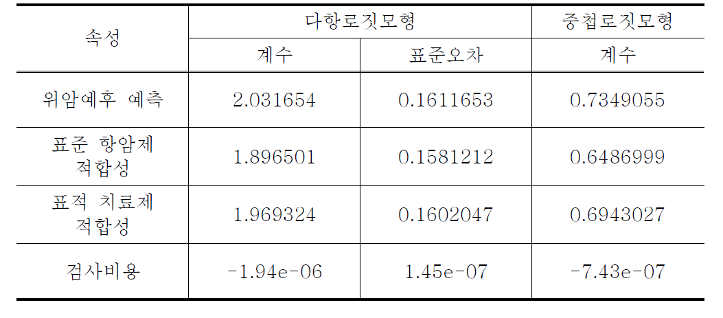 선택형 실험 추정결과