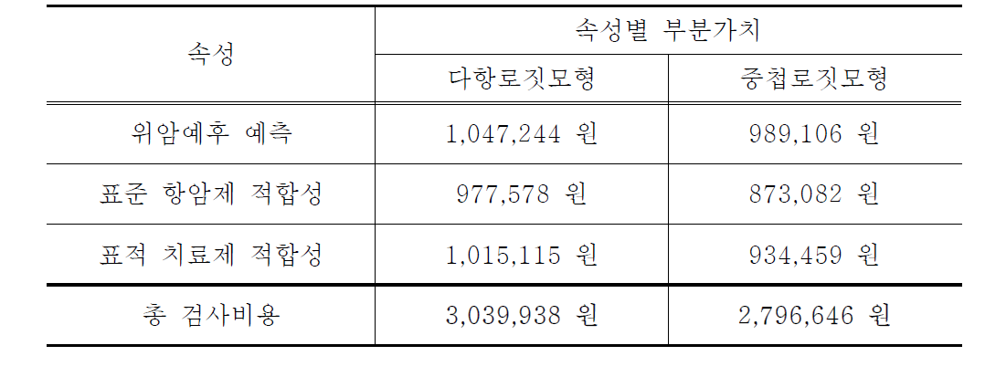 위암치료 지침키트 부분가치 평가