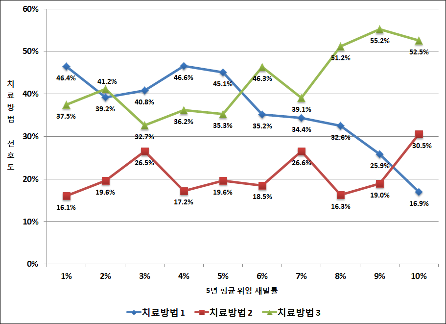 평균 재발률에 따른 치료방법 선호도 변화