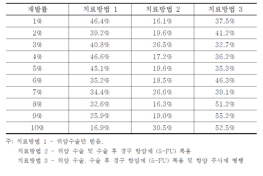 평균 재발률에 따른 치료방법 선호도