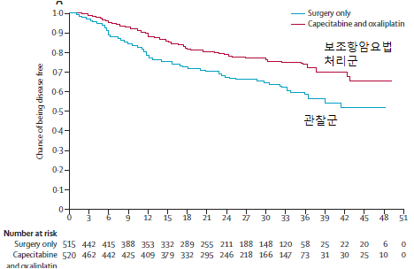 년 DFS (Disease Free Survival