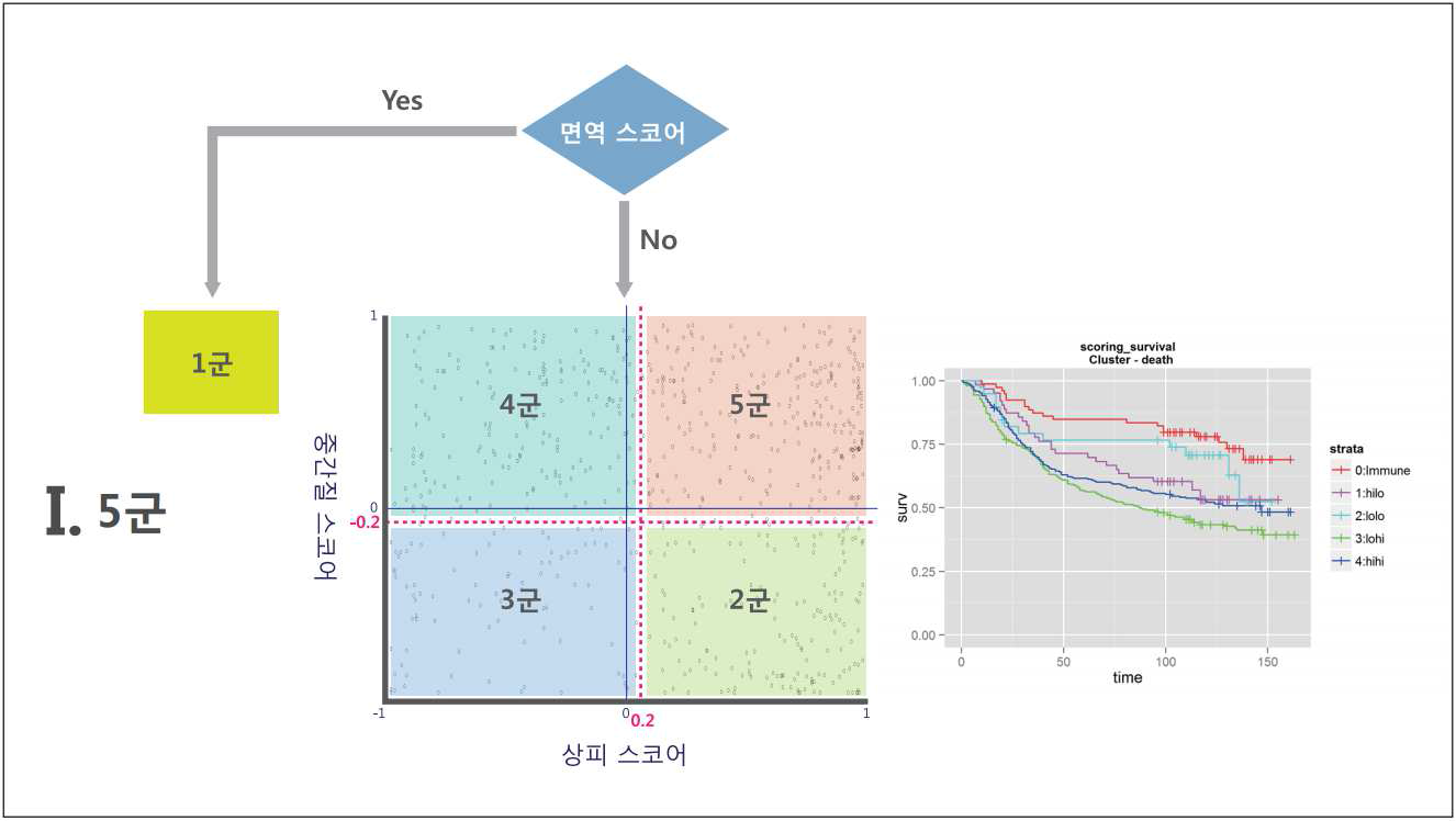 알고리즘에 의한 군 구분