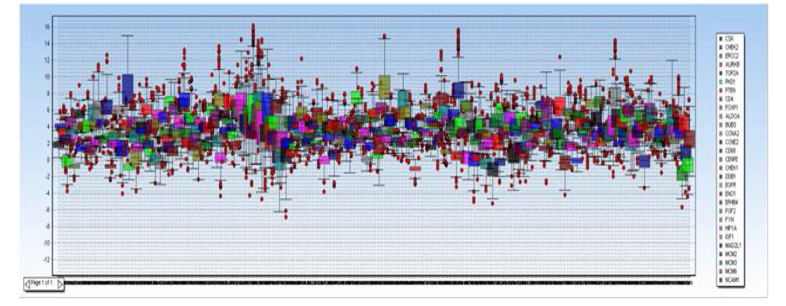 Normalized 된 Cq Value의 Box Plot