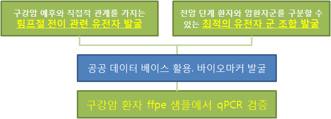 구강암 예후관련 바이오마커 발굴 방법