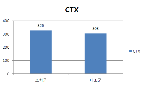 CTX 치료 여부에 따른 샘플 분포