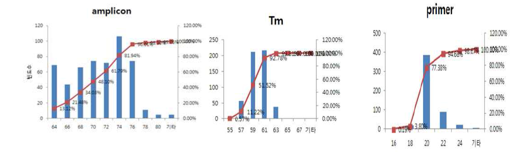 제작 유전자 amplicon(평균 70bp), melting temperature (평균 58도), primer(평균 20bp) 분석