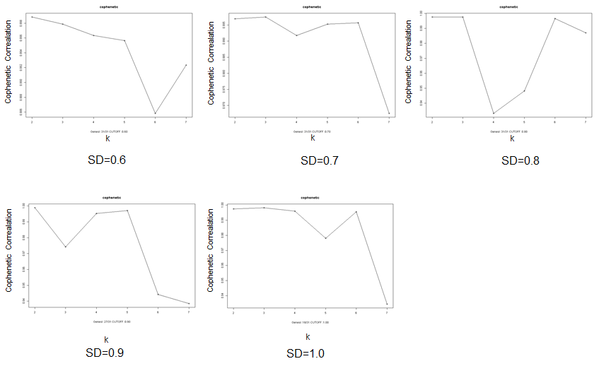 Cophenetic Coefficient