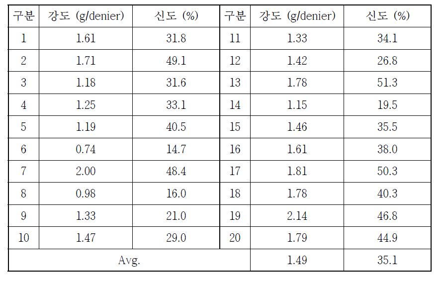 단섬유의 인장강신도 시험결과
