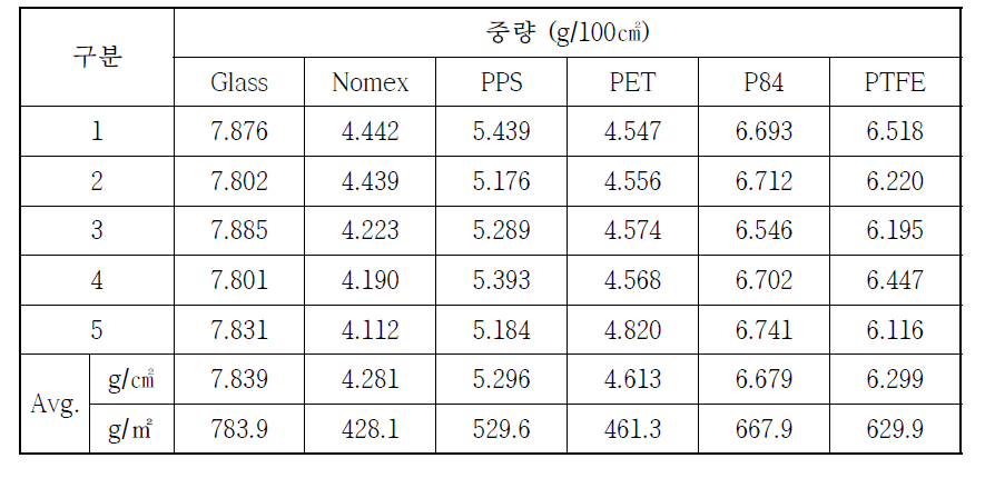 국내외 필터소재 6종의 중량