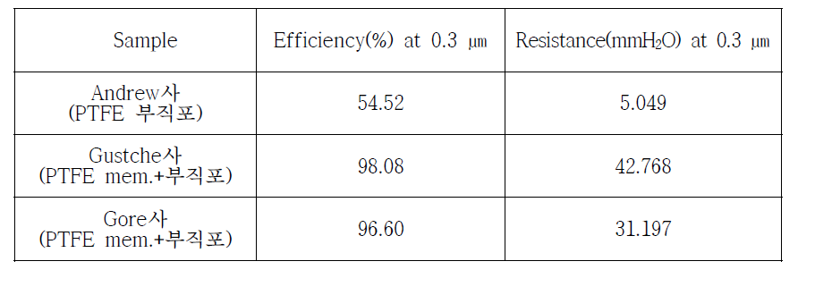 외산 PTFE filter bag media의 0.3 ㎛ 입자 여과성능 및 압력손실