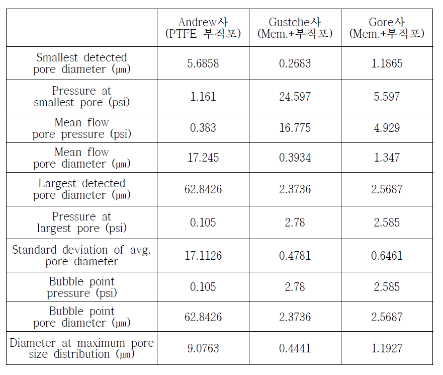 외산 PTFE filter bag media의 기공크기분포