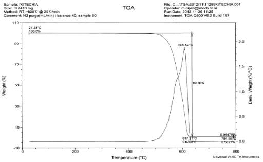 Andrew PTFE 100 % 부직포 TGA curve