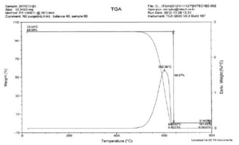Gustche PTFE Membrane+PTFE 100 % 부직포 TGA curve
