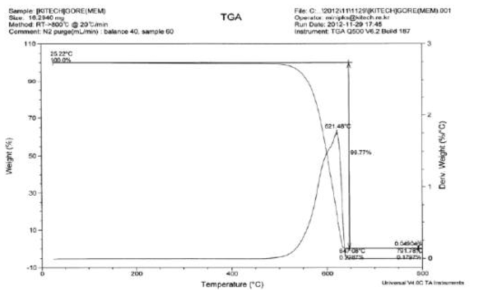 Gore PTFE Membrane+PTFE 100 % 부직포 TGA curve