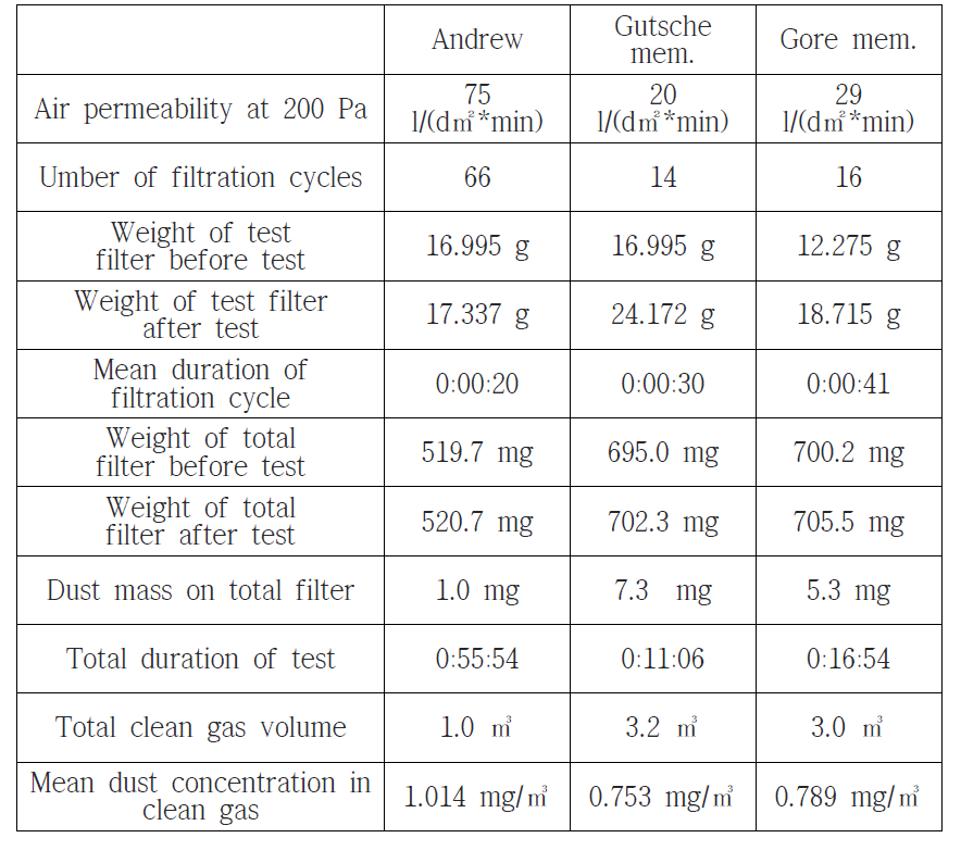 외산 PTFE filter bag media 성능평가결과