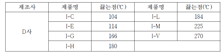 윤활제의 끓는점