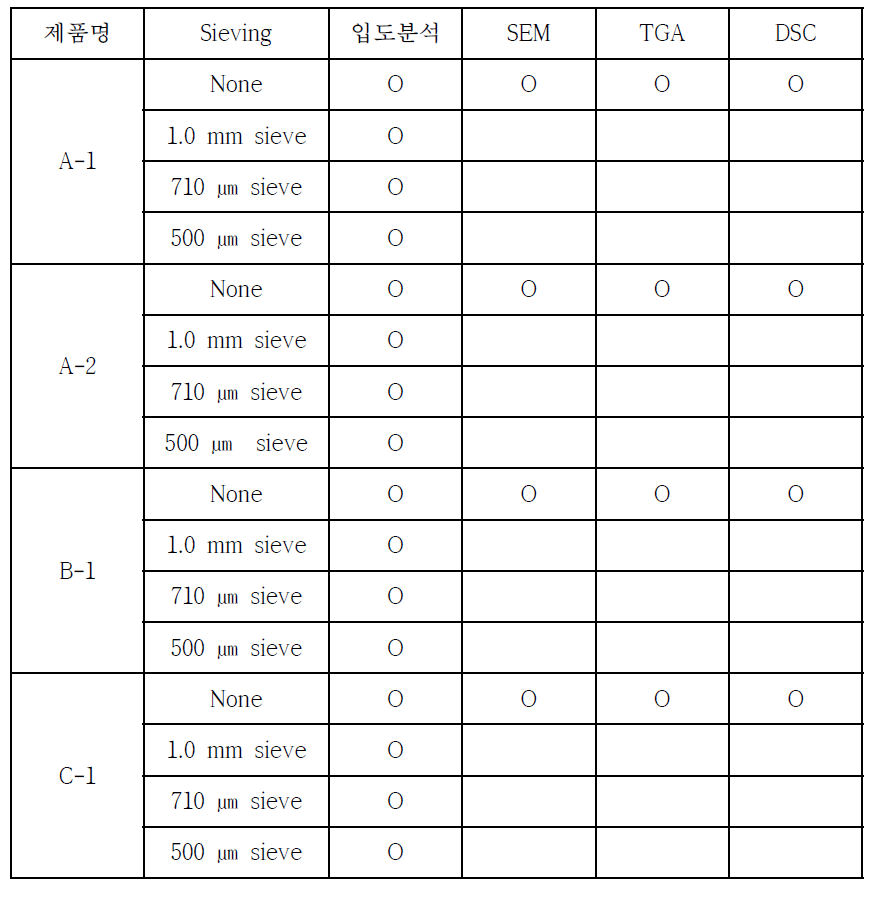 PTFE fine powder의 분석항목 및 대상 sample