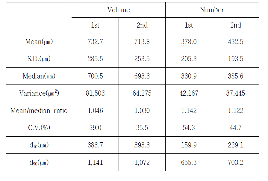 A-1, 710 ㎛ sieve