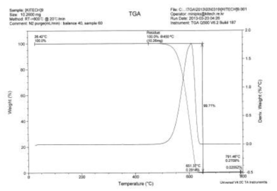 B-1의 TGA분석결과