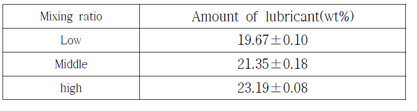 혼합된 PTFE fine powder의 lubricant 분포