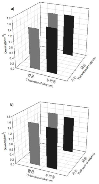 Lubricant의 혼합비와 nozzle 크기 및 film 두께에 따른 film의 밀도, a)Low, b)Middle