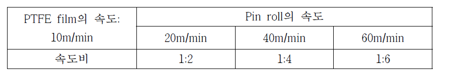 PTFE film과 pin roll의 속도비