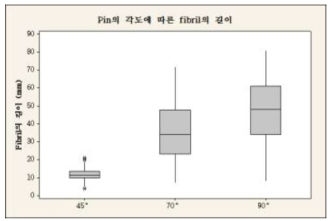 Pin의 각도에 따른 fibril의 길이