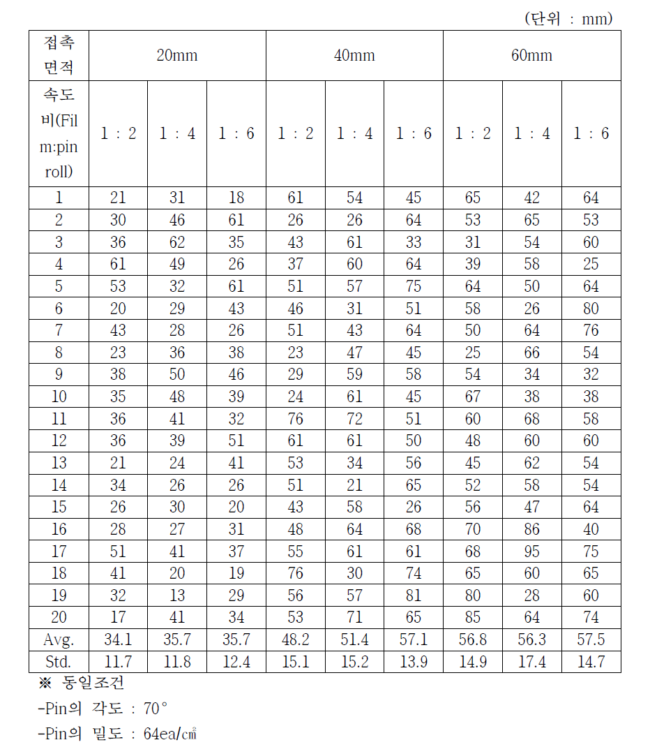 Pin roll과 PTFE film의 접촉면적과 속도비 차이에 따른 fibril의 길이