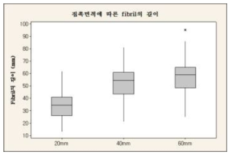 접촉면적에 따른 fibril의 길이