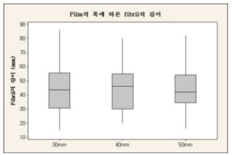 PTFE film의 폭에 따른 fibril의 길이