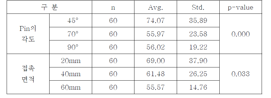 Pin의 각도와 접촉면적 대 fibril의 굵기에 대한 일원 분산분석 결과