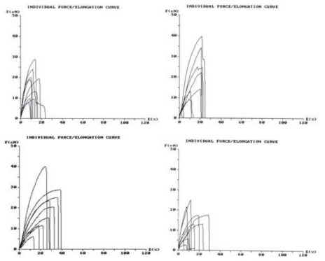 Force/Elongation curve (1)