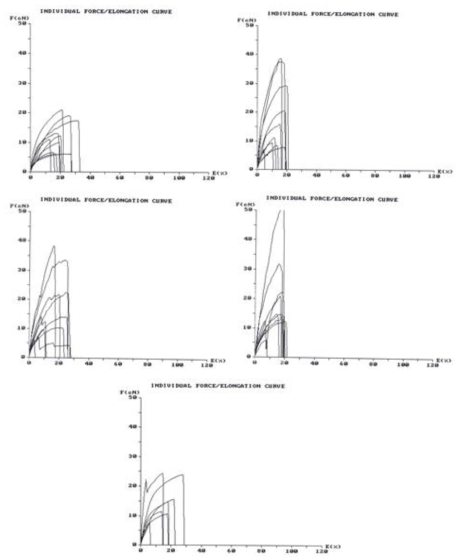 Force/Elongation curve (2)