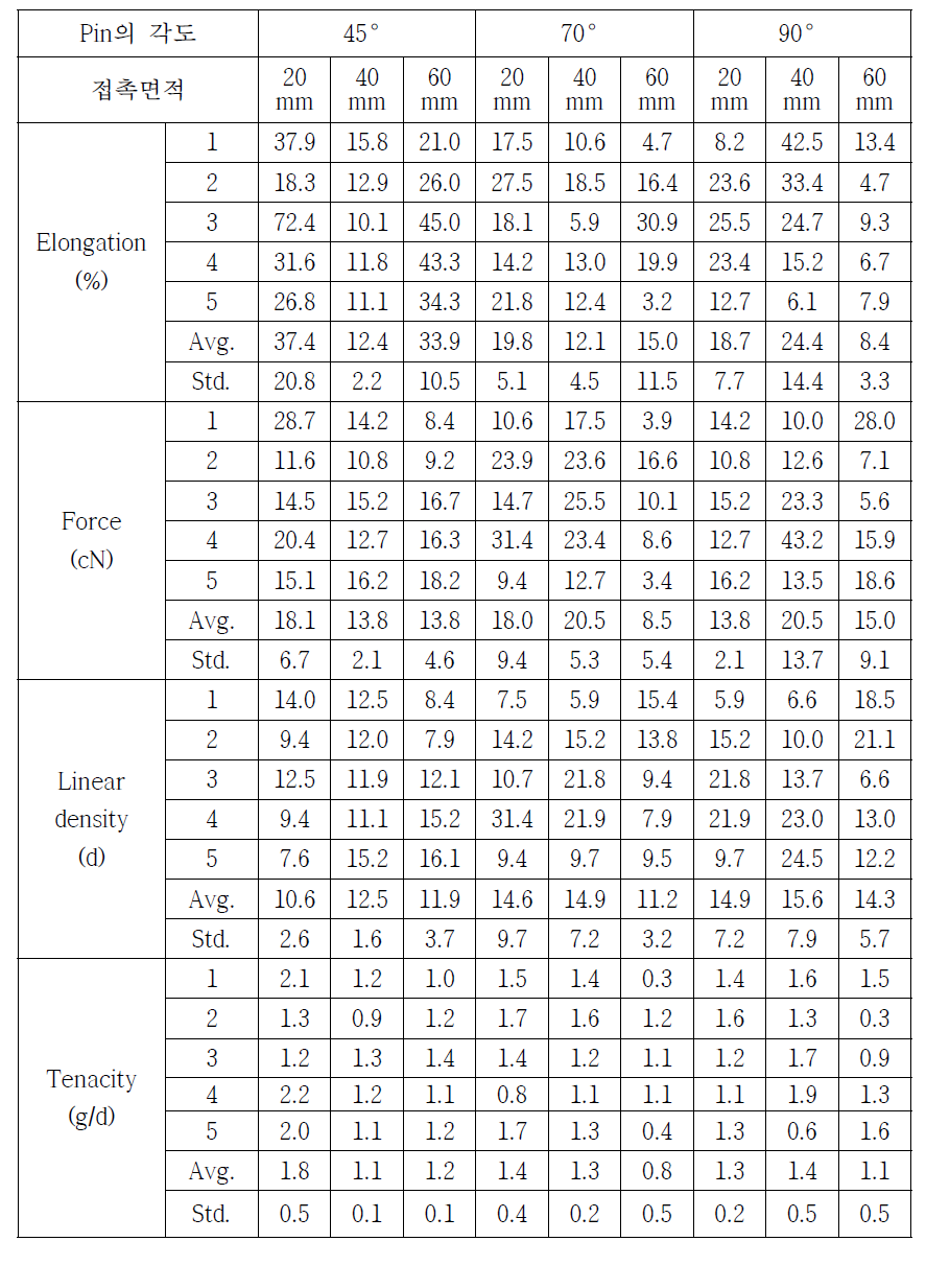 Slitting 조건에 따른 PTFE staple fiber의 물성