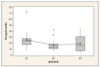 접촉면적 변화에 따른 신도변화