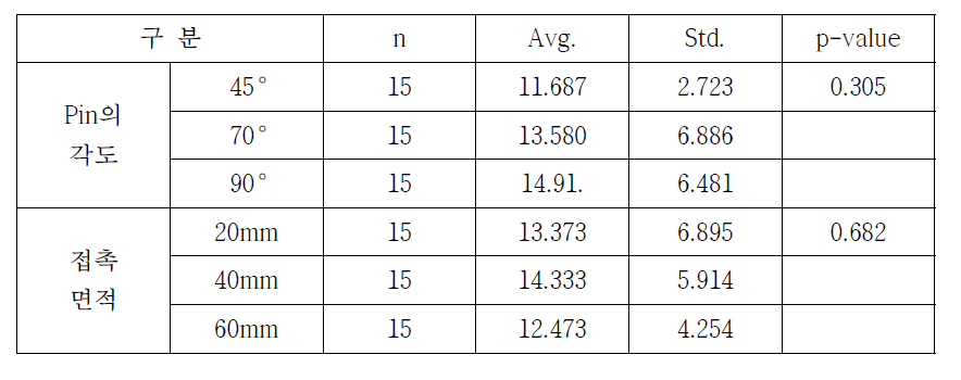 Pin의 각도와 접촉면적 대 섬도에 대한 일원 분산분석 결과