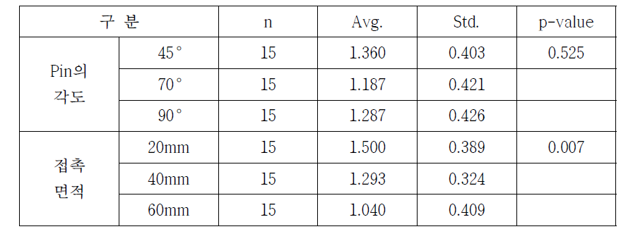 Pin의 각도와 접촉면적 대 강도에 대한 일원 분산분석 결과