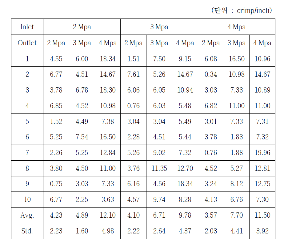 Crimping 압력에 따른 PTFE staple fiber의 crimp 수