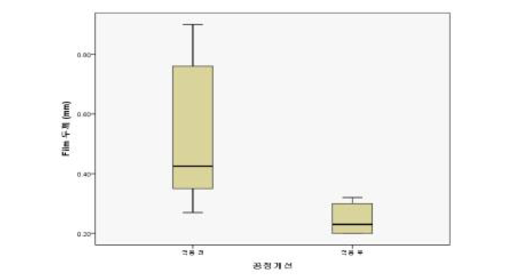 공정개선 적용 전·후 film 두께
