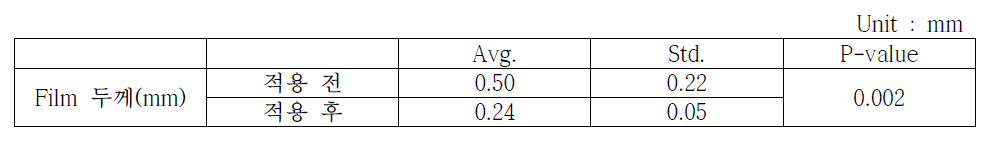 공정개선 전·후의 film 두께 균제도 비교 분석 결과