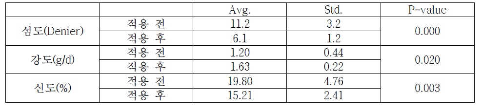공정개선 전·후의 fiber 물성 분석 결과