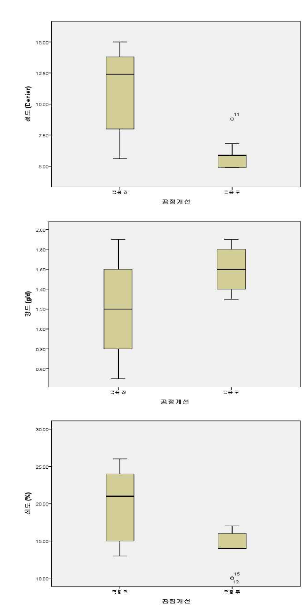 공정개선 적용 전·후 fiber 물성 균제도