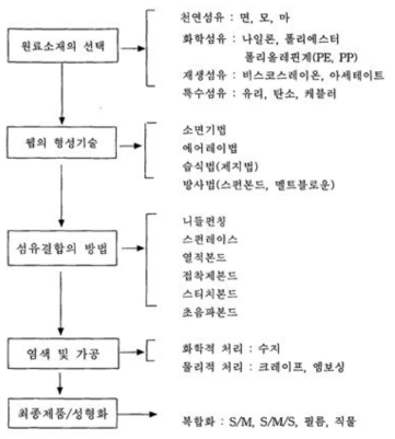 부직포 제조공정에 따른 구분